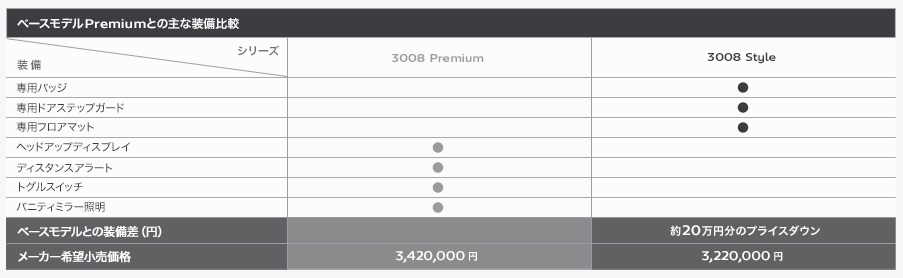限定90台の特別な3008