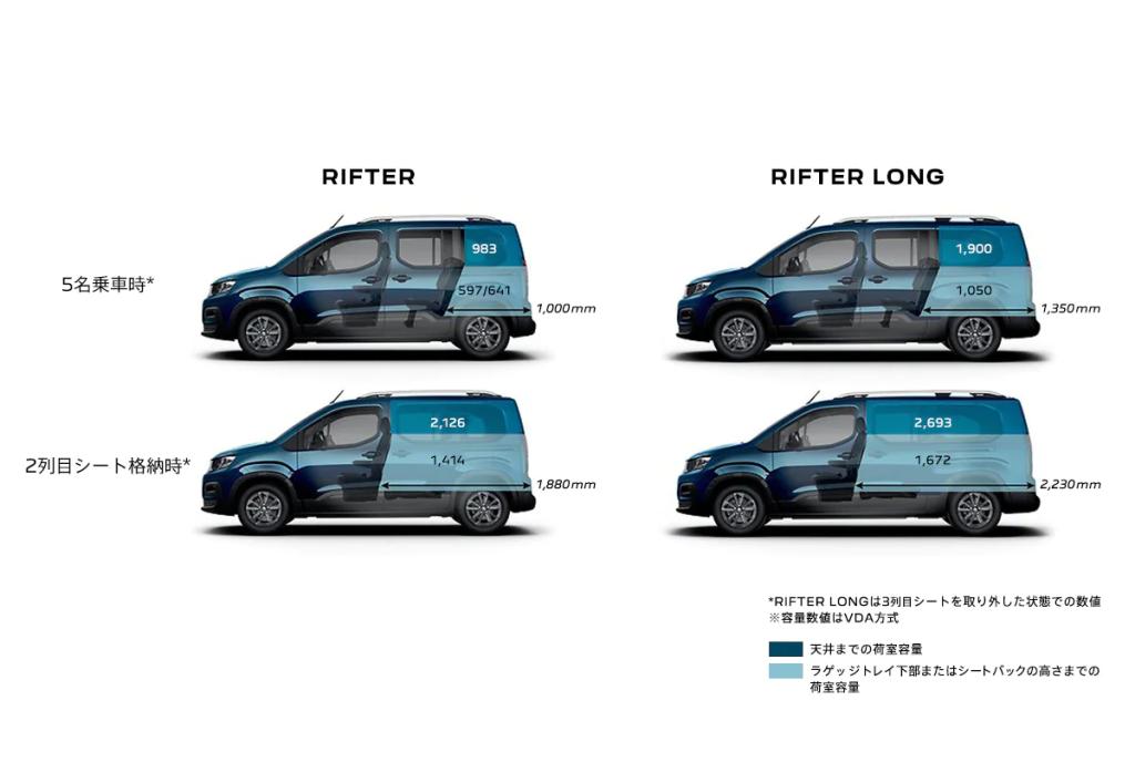 RIFTERのラゲッジ容量について（インテリア編）